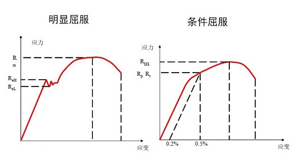 304不銹鋼管屈服強度是多少？
