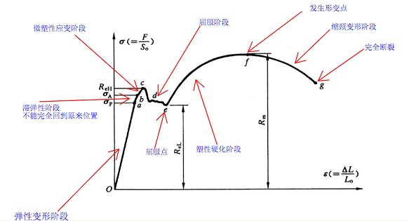 304不銹鋼管屈服強度是多少？