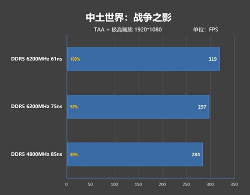 內存延遲對Zen5游戲性能影響幾何？首發評測為何選擇技嘉X670E AORUS XTREME主板與專業數據支持